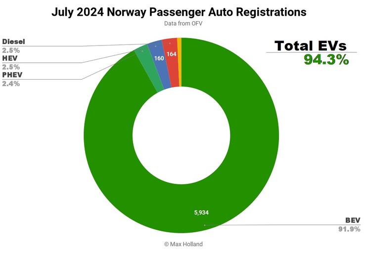 Immatriculations automobiles en Norvège en juillet 2024. (Source de l'image : Max Holland via CleanTechnica)