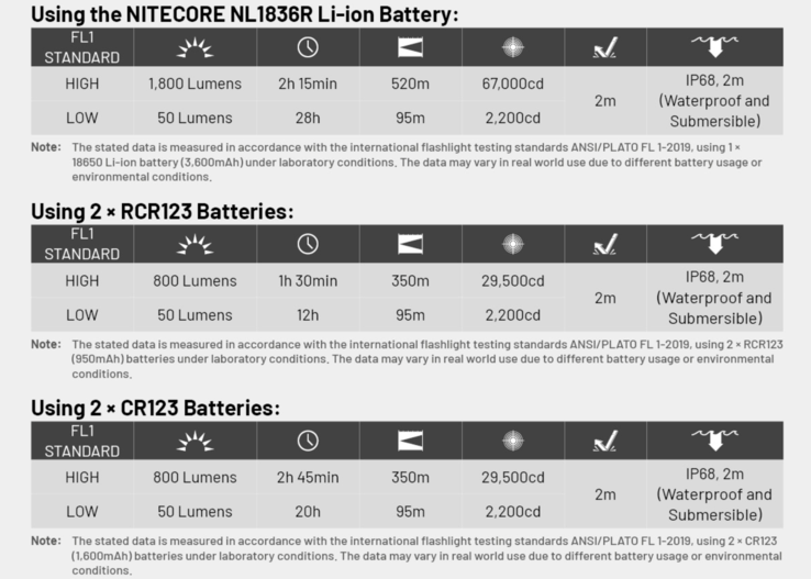 Les performances dépendent de la source d'énergie. (Image : Nitecore)