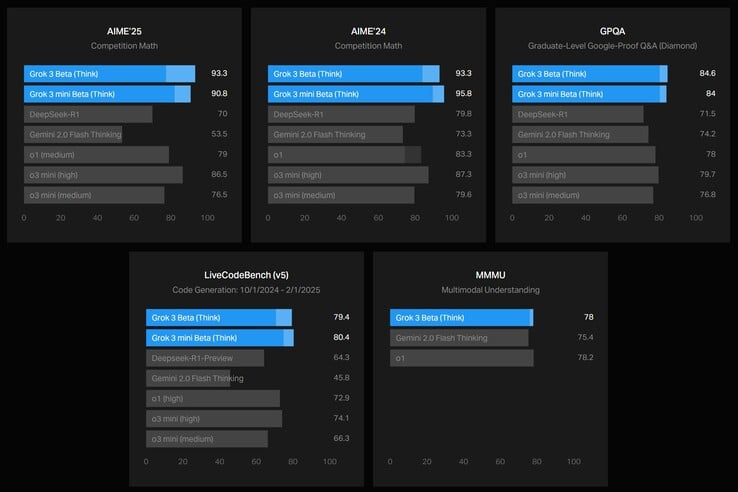 Grok 3 beta (Think) et Grok 3 mini beta (Think) surpassent généralement tous les autres modèles d'intelligence artificielle testés. (Source de l'image : xAI)