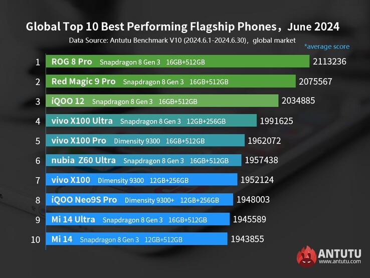 Les téléphones phares les plus performants d'AnTuTu de juin 2024 (Source d'image : AnTuTu)