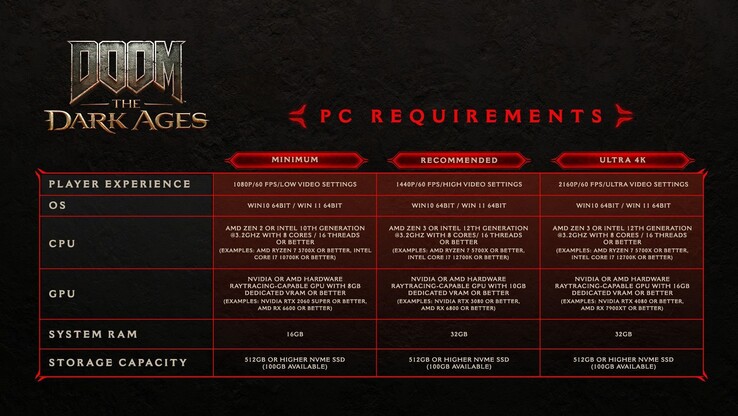 Configuration requise pour Doom : The Dark Ages sur PC (source : Bethesda)