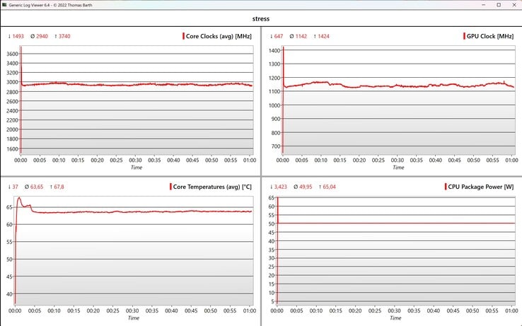 Données des tests de stress CPU/iGPU