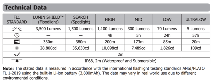 Autonomie de la batterie de l'EDC31 (Source : Nitecore)