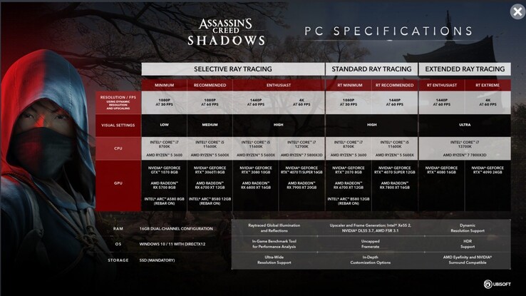 Configuration requise pour Assassin's Creed Shadows sur PC (source : Ubisoft)