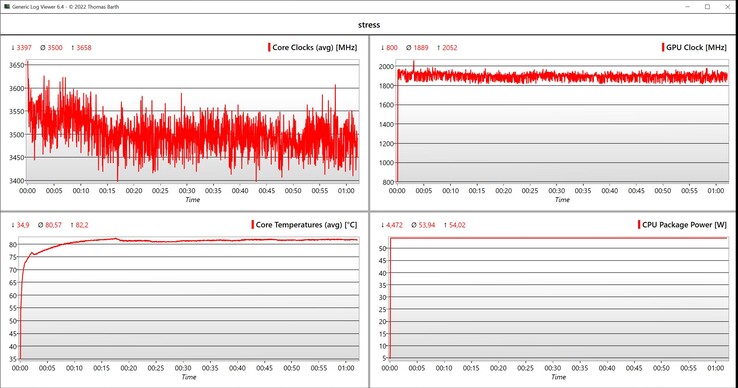 Test de stress des données CPU/iGPU