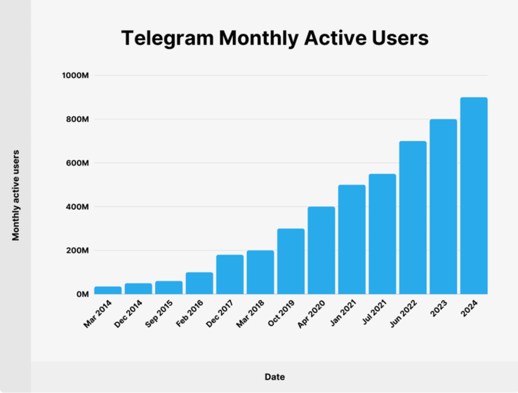 Depuis avril 2020, Telegram a ajouté 500 millions de nouveaux utilisateurs à sa base d'utilisateurs. (Source de l'image : Backlinko)