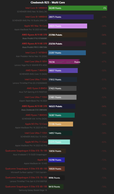 Cinebench R23 - scores multi-cœurs (Image source : Notebookcheck)