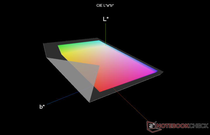 Volume de couleurs HDR vs DCI-P3