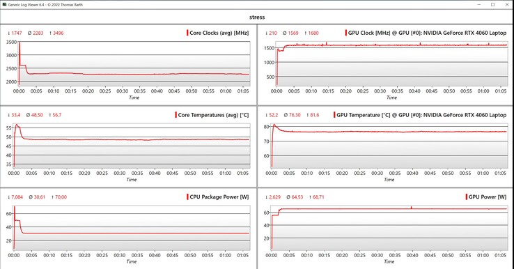 Test de stress des données CPU/GPU