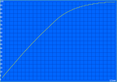 Temps de charge 121 min