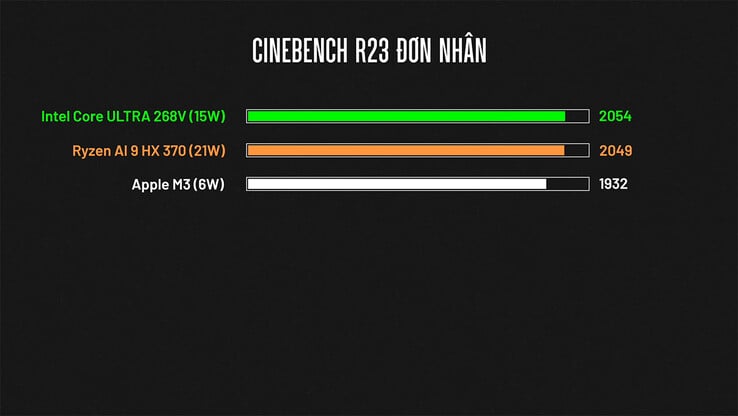 Performances de Cinebench R23 pour un seul cœur (Source : ThinkView)