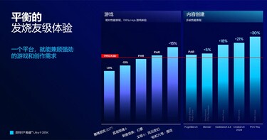 Core Ultra 9 285K VS AMD Ryzen 9 7950X3D (Image Source : Intel China)