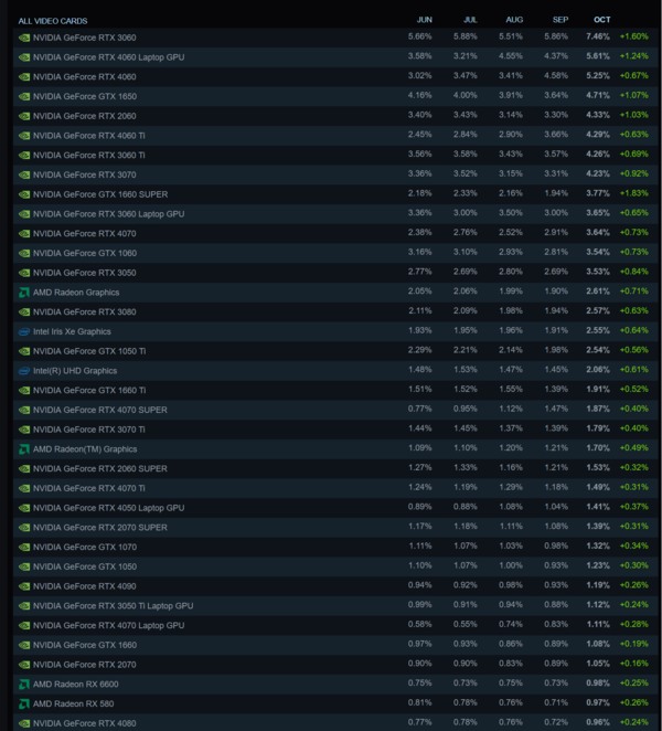 Enquête sur le matériel Steam Part du GPU (source d'image : Steam)