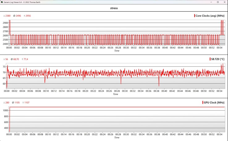 Test de stress des données CPU/GPU