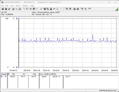 Consommation d'énergie du système de test pendant le jeu (The Witcher 3)