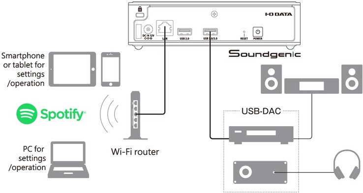 Vue d'ensemble de la connexion générale du Soundgenic Plus pour la diffusion de musique en ligne sur les systèmes de home cinéma. (Source de l'image : I-O Data)