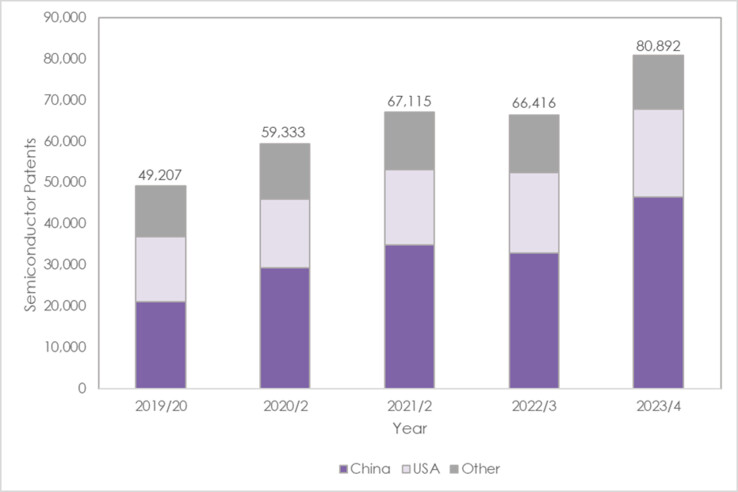 Nombre de brevets déposés de 2019 à 2023 (Source : Mathys &amp; Squire)