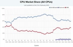 Part de marché de tous les processeurs. (Source de l'image : PassMark)