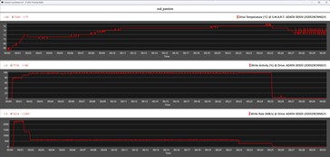 Mesures du SSD pendant le test de stress (unité de refroidissement passive)