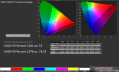 Couverture de la gamme de couleurs 2D xy de l'écran P3 en HDR : 73%