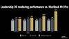 AMD Ryzen AI Max+ 395 vs M4 MacBook Pro en rendu 3D. (Source de l'image : AMD)