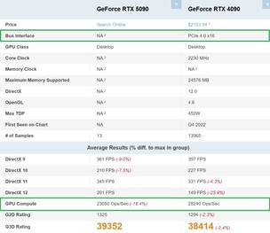 RTX 5090 vs RTX 4090. (Source de l'image : PassMark)