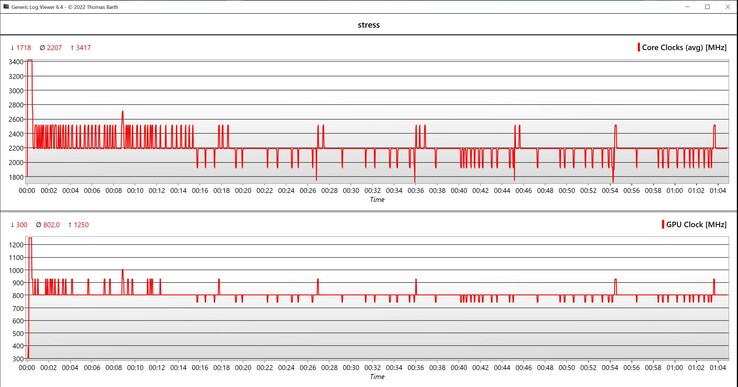 Vitesse d'horloge du test de stress du CPU/GPU