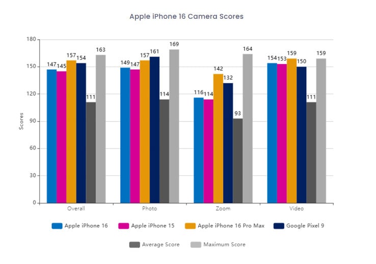 Comparaison de l'appareil photo de l'iPhone 16 (Source de l'image : DxOMark)