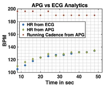 Les mesures APG peuvent également inclure des données sur la cadence de course (Image Source : Google)