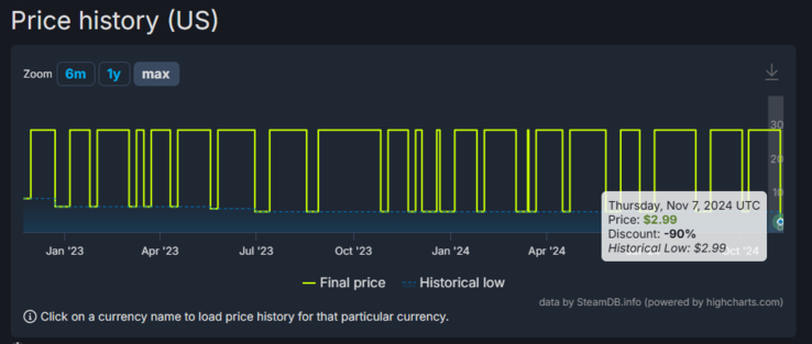 (Image source : SteamDB)