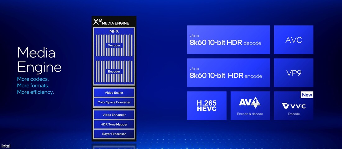 Aperçu de l'encodeur multimédia (Source : Intel)