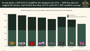 Un prix moyen de 91 dollars pour GTA 6 n'est pas improbable. (Source de l'image : Matthew Ball/Epyllion)