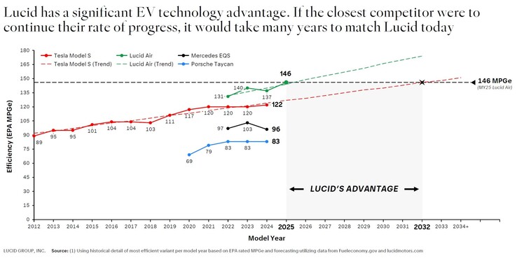 Un graphique lucide montre que Tesla est à la traîne en matière d'efficacité