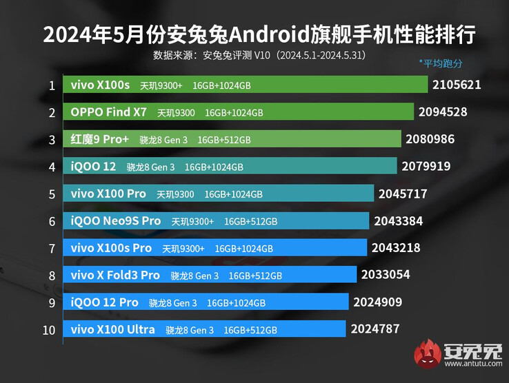 Classement AnTuTu du smartphone phare Android mai 2024 (Image source : AnTuTu)