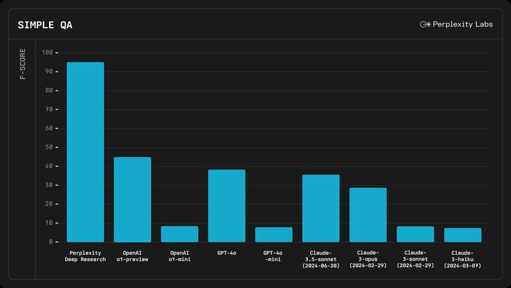 L'IA Perplexity avec Deep Research peut rechercher la bonne réponse sur Internet, ce qui lui a permis de réussir le test de référence SimpleQA AI factuality. (Source de l'image : Perplexity)