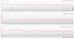 Horloges, températures et variations de puissance du CPU/GPU pendant le stress Prime95