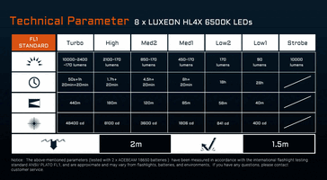 Les spécifications de la variante de 481 yd pour comparaison (Image source : Acebeam)