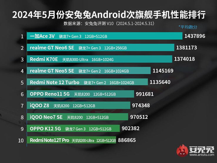 Téléphones de milieu de gamme Android les mieux classés par AnTuTu en mai 2024 (Source : AnTuTu)