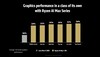 AMD Ryzen AI Max+ 395 vs Core Ultra 9 288V en graphisme. (Source de l'image : AMD)