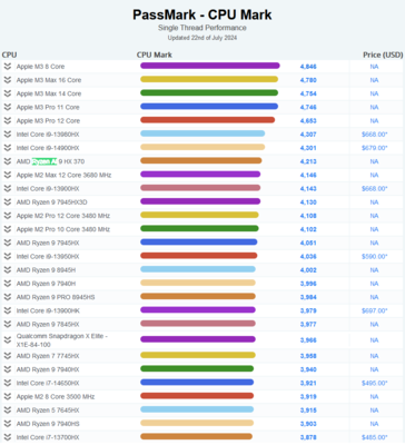 Score PassMark de la Ryzen AI 9 HX 370 en mode monotâche (source d'image : PassMark)