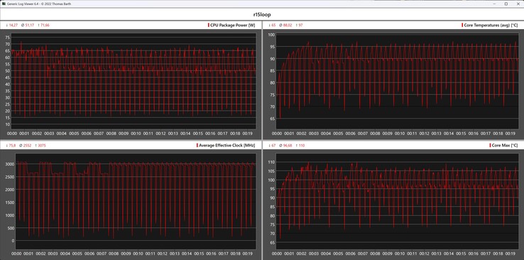 Mesures du processeur pendant la boucle Cinebench R15