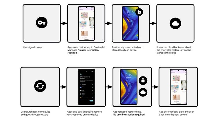 Voici comment fonctionne la fonction de restauration des informations d'identification (Image Source : Google)