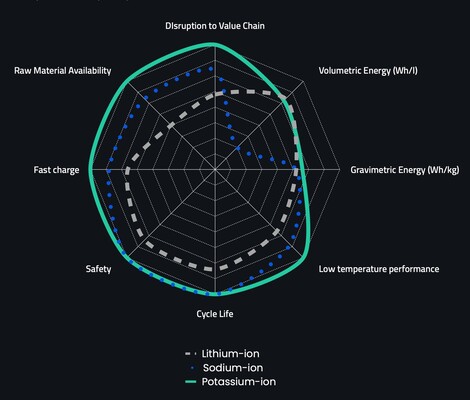 Les batteries potassium-ion présentent plusieurs avantages par rapport aux batteries lithium et sodium (Image source : Group1)