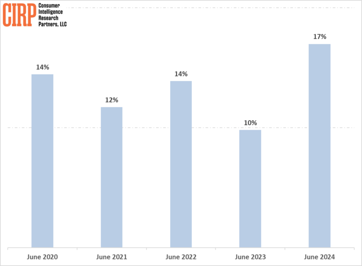 Un grand bond en avant par rapport au deuxième trimestre 2023 (Source : CIRP)