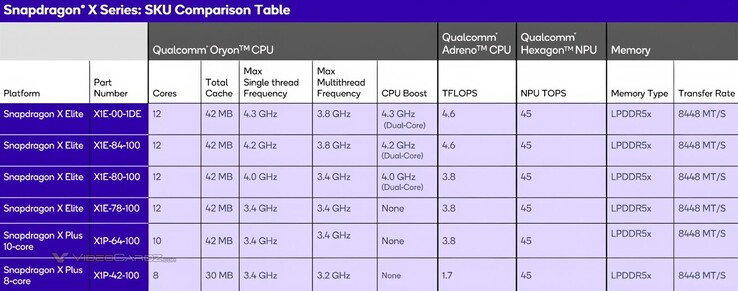 Comparaison du processeur Snapdragon X Plus à 8 cœurs (Image source : VideoCardz)