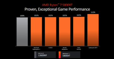 AMD Ryzen 7 5800XT vs Intel Core i5-13600KF (image via AMD)