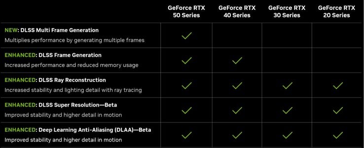 Caractéristiques de DLSS 4 (source : Nvidia)