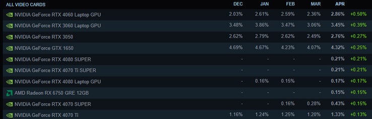 Top 10 des cartes vidéo en fonction de leur croissance (Source : Steam)