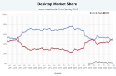 Part de marché des processeurs de bureau. (Source de l'image : PassMark)