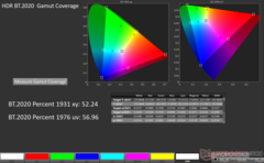 Couverture de la gamme de couleurs 2D xy Rec.2020 en HDR : 52,24 %